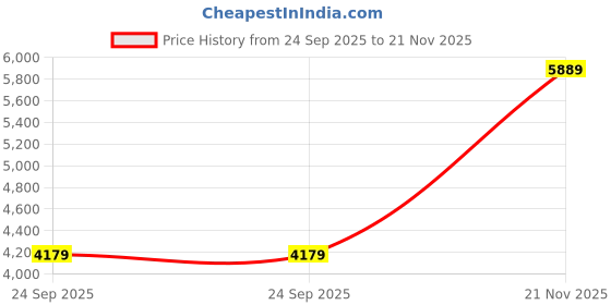 tatacliq.com BInfinite Blue Cyan Ombre Embellished Coords-Set binfinite Price History Graph from 24 Sep 2025 to 21 Nov 2025