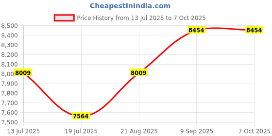 tatacliq.com Binfinite Blue Georgette Tailored Draped Saree With Blouse binfinite Price History Graph from 13 Jul 2025 to 6 Oct 2025