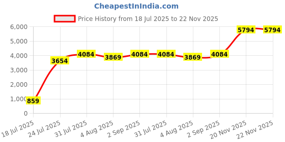 tatacliq.com BInfinite Blush & Fuchsia Twisted Shirt Dress binfinite Price History Graph from 18 Jul 2025 to 22 Nov 2025