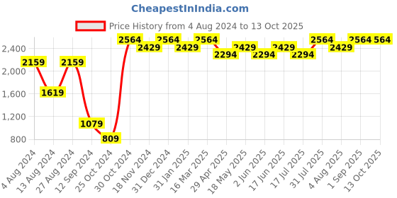 tatacliq.com BInfinite Blush Pink Showtime Top binfinite Price History Graph from 4 Aug 2024 to 12 Oct 2025