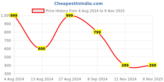 tatacliq.com BInfinite Blush Pink Silk Asymmetric Shirt binfinite Price History Graph from 4 Aug 2024 to 5 Nov 2025