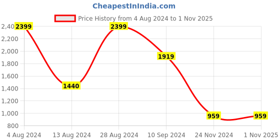 tatacliq.com BInfinite Blush Pink Silk Asymmetric Shirt and White Trousers binfinite Price History Graph from 4 Aug 2024 to 31 Oct 2025