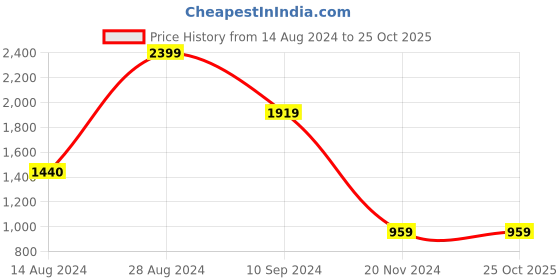 tatacliq.com BInfinite Blush Pink Silk Asymmetric Shirt and White Trousers binfinite Price History Graph from 14 Aug 2024 to 24 Oct 2025