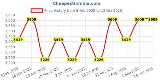 tatacliq.com BInfinite Brown Classy Slay Dress binfinite Price History Graph from 5 Feb 2025 to 12 Oct 2025