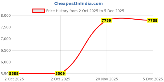 tatacliq.com Binfinite Cotton Candy Layered Tulle Dress binfinite Price History Graph from 2 Oct 2025 to 5 Dec 2025