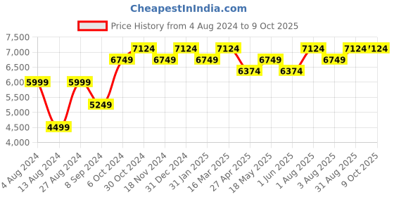 tatacliq.com BInfinite Emerald Green Showtime Dazzling Blazer binfinite Price History Graph from 4 Aug 2024 to 9 Oct 2025