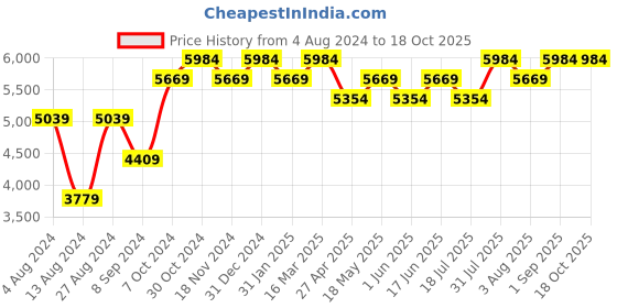 tatacliq.com BInfinite Emerald Green Showtime Dazzling Tapered Trousers binfinite Price History Graph from 4 Aug 2024 to 18 Oct 2025