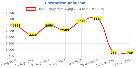 tatacliq.com BInfinite Emerald Green Showtime Velvet Flared Trousers binfinite Price History Graph from 4 Aug 2024 to 28 Oct 2025