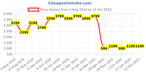 tatacliq.com BInfinite Fern Green Floral Top and Shorts binfinite Price History Graph from 4 Aug 2024 to 12 Oct 2025