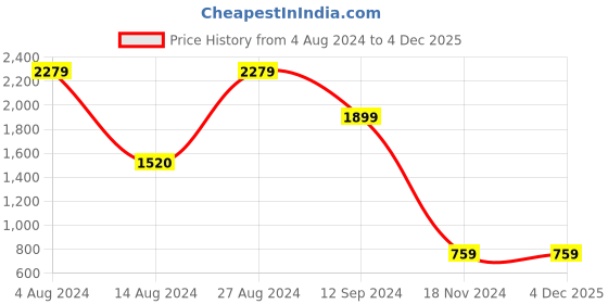 tatacliq.com BInfinite Fern Green Leaf Shirt Dress binfinite Price History Graph from 4 Aug 2024 to 4 Dec 2025
