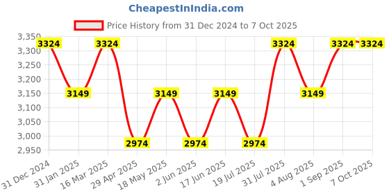 tatacliq.com BInfinite Fuchsia Knotted One Shoulder Dress binfinite Price History Graph from 31 Dec 2024 to 5 Oct 2025