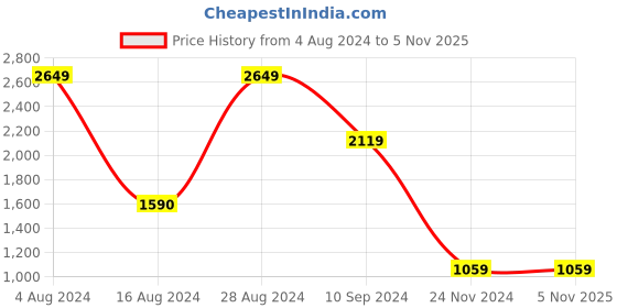 tatacliq.com BInfinite Fuchsia Pink Baloon Sleeve Shirt and White Trousers binfinite Price History Graph from 4 Aug 2024 to 3 Nov 2025