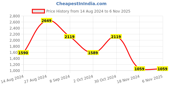 tatacliq.com BInfinite Fuchsia Pink Baloon Sleeve Shirt and White Trousers binfinite Price History Graph from 14 Aug 2024 to 3 Nov 2025