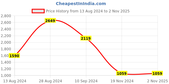 tatacliq.com BInfinite Fuchsia Pink Baloon Sleeve Shirt and White Trousers binfinite Price History Graph from 13 Aug 2024 to 31 Oct 2025