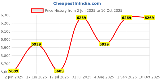 tatacliq.com BInfinite Greece Blue Sunkissed Pleated Halter Tailored Maxi Gown binfinite Price History Graph from 2 Jun 2025 to 10 Oct 2025