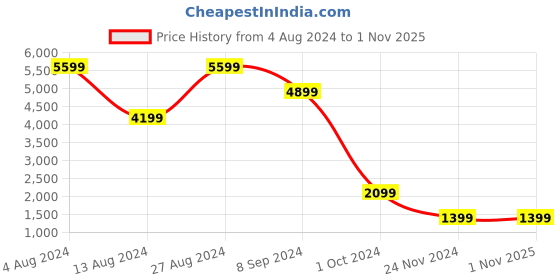tatacliq.com BInfinite Green Aquamarine Blazer and Trousers binfinite Price History Graph from 4 Aug 2024 to 31 Oct 2025