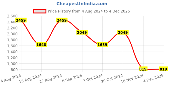 tatacliq.com binfinite Green Aquamarine Lilac Blazer & Bralette binfinite Price History Graph from 4 Aug 2024 to 4 Dec 2025