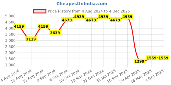 tatacliq.com BInfinite Green Butterfly Embellished Coords-Set binfinite Price History Graph from 4 Aug 2024 to 3 Dec 2025