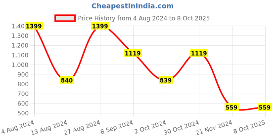 tatacliq.com BInfinite Green Chartreuse Ruffled Shirt binfinite Price History Graph from 4 Aug 2024 to 8 Oct 2025