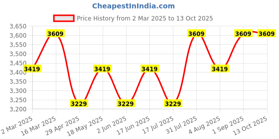 tatacliq.com BInfinite Green Chartreuse Silk Crop Top and Skirt binfinite Price History Graph from 2 Mar 2025 to 12 Oct 2025
