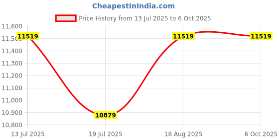 tatacliq.com Binfinite Green Georgette Tailored Draped Saree With Blouse binfinite Price History Graph from 13 Jul 2025 to 6 Oct 2025
