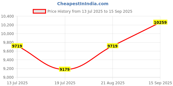 tatacliq.com Binfinite Green Georgette Tailored Draped Saree With Blouse binfinite Price History Graph from 13 Jul 2025 to 15 Sep 2025