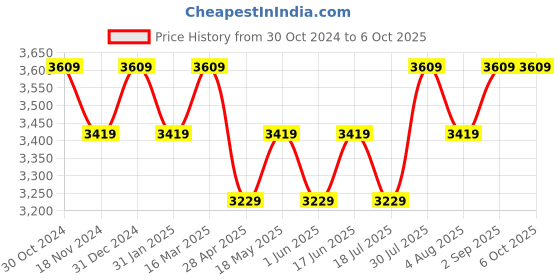 tatacliq.com Binfinite Green Jashn Emerald Dazzling Overlap Top binfinite Price History Graph from 30 Oct 2024 to 6 Oct 2025