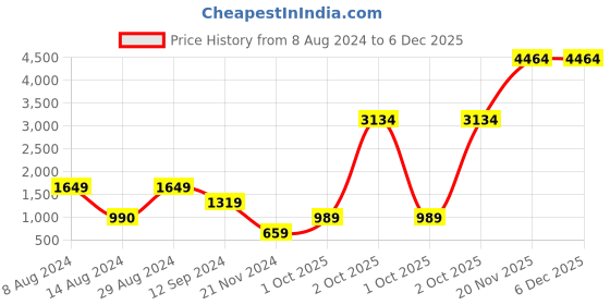 tatacliq.com BInfinite Green Moss Organza Embellished Shirt binfinite Price History Graph from 8 Aug 2024 to 6 Dec 2025