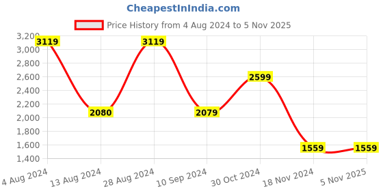 tatacliq.com BInfinite Green Pistachio Embellished Coords-Set binfinite Price History Graph from 4 Aug 2024 to 5 Nov 2025