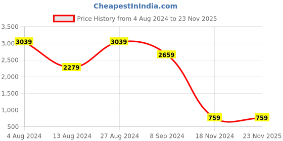 tatacliq.com BInfinite Green Pistachio One Shoulder Dress binfinite Price History Graph from 4 Aug 2024 to 23 Nov 2025