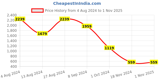 tatacliq.com BInfinite Green Pistachio Tiered Top binfinite Price History Graph from 4 Aug 2024 to 1 Nov 2025