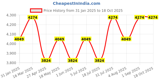 tatacliq.com BInfinite Green Satin Comfortable Fit Top binfinite Price History Graph from 31 Jan 2025 to 18 Oct 2025