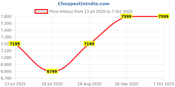tatacliq.com Binfinite Green Satin Tailored Draped Saree With Blouse binfinite Price History Graph from 13 Jul 2025 to 6 Oct 2025