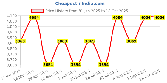 tatacliq.com BInfinite Green Satin Tailored Fit Gown binfinite Price History Graph from 31 Jan 2025 to 18 Oct 2025