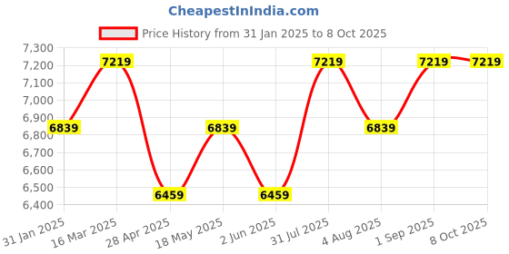 tatacliq.com BInfinite Green Sequenced Lycra Tailored Fit Dress binfinite Price History Graph from 31 Jan 2025 to 7 Oct 2025