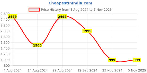 tatacliq.com BInfinite Green Sparkle Sorbet Gleam Shimmer Elegance Jumpsuit binfinite Price History Graph from 4 Aug 2024 to 5 Nov 2025
