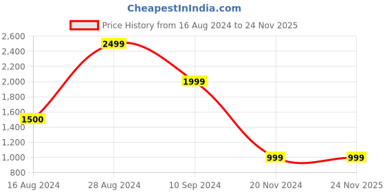 tatacliq.com BInfinite Green Sparkle Sorbet Gleam Shimmer Elegance Jumpsuit binfinite Price History Graph from 16 Aug 2024 to 23 Nov 2025