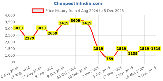tatacliq.com BInfinite Grey Cosmo Striped Dress binfinite Price History Graph from 4 Aug 2024 to 4 Dec 2025