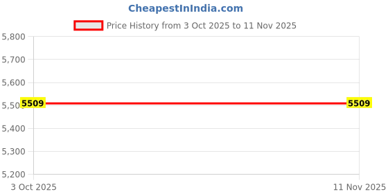 tatacliq.com Binfinite Ivory Cascade Tulle Dress binfinite Price History Graph from 3 Oct 2025 to 10 Nov 2025