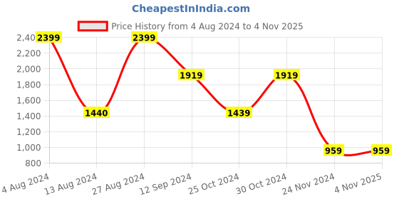 tatacliq.com BInfinite Ivory Sweet Pea Belted Coords-Set binfinite Price History Graph from 4 Aug 2024 to 3 Nov 2025