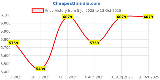 tatacliq.com BInfinite Keep It Casual Black Cotton Tailored Dress binfinite Price History Graph from 5 Jul 2025 to 18 Oct 2025