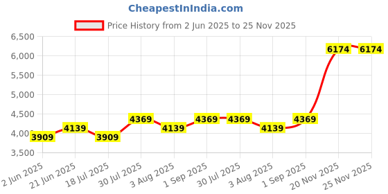 tatacliq.com BInfinite Keep It Casual Blue Denim Comfort Fit Blazer binfinite Price History Graph from 2 Jun 2025 to 24 Nov 2025