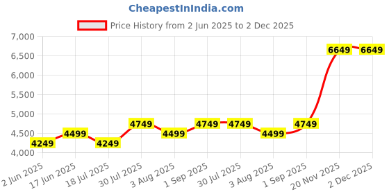 tatacliq.com BInfinite Keep It Casual Blue Denim Comfort Fit Blazer binfinite Price History Graph from 2 Jun 2025 to 1 Dec 2025