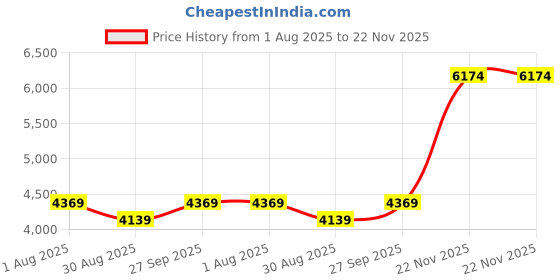 tatacliq.com BInfinite Keep It Casual Blue Denim Comfort Fit Blazer binfinite Price History Graph from 1 Aug 2025 to 22 Nov 2025