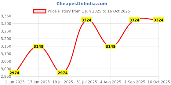 tatacliq.com BInfinite Keep It Casual Blue Denim Regular Fit Shorts binfinite Price History Graph from 1 Jun 2025 to 15 Oct 2025