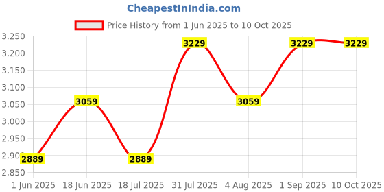 tatacliq.com BInfinite Keep It Casual Blue Denim Regular Fit Top binfinite Price History Graph from 1 Jun 2025 to 9 Oct 2025