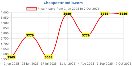 tatacliq.com BInfinite Keep It Casual Blue Denim Regular Fit Top binfinite Price History Graph from 1 Jun 2025 to 7 Oct 2025