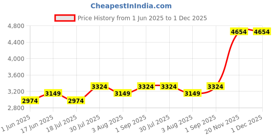 tatacliq.com BInfinite Keep It Casual Blue Denim Tailored Skirt binfinite Price History Graph from 1 Jun 2025 to 30 Nov 2025