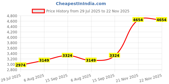 tatacliq.com BInfinite Keep It Casual Blue Denim Tailored Skirt binfinite Price History Graph from 29 Jul 2025 to 22 Nov 2025