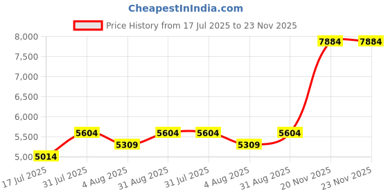 tatacliq.com BInfinite Keep It Casual Brown Cotton Regular Fit Dress binfinite Price History Graph from 17 Jul 2025 to 22 Nov 2025